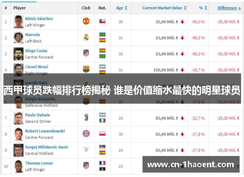西甲球员跌幅排行榜揭秘 谁是价值缩水最快的明星球员